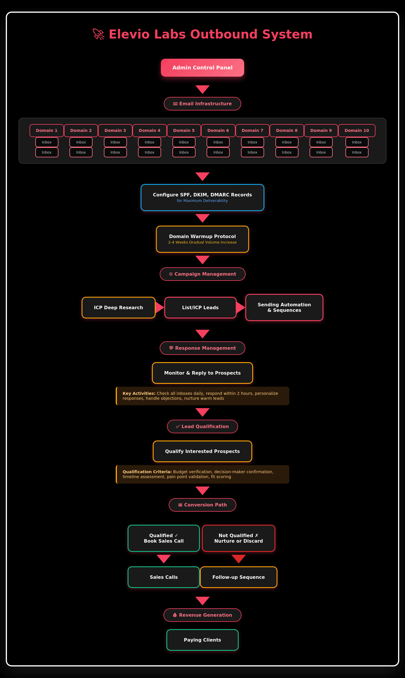 Elevio Labs Outbound System Process