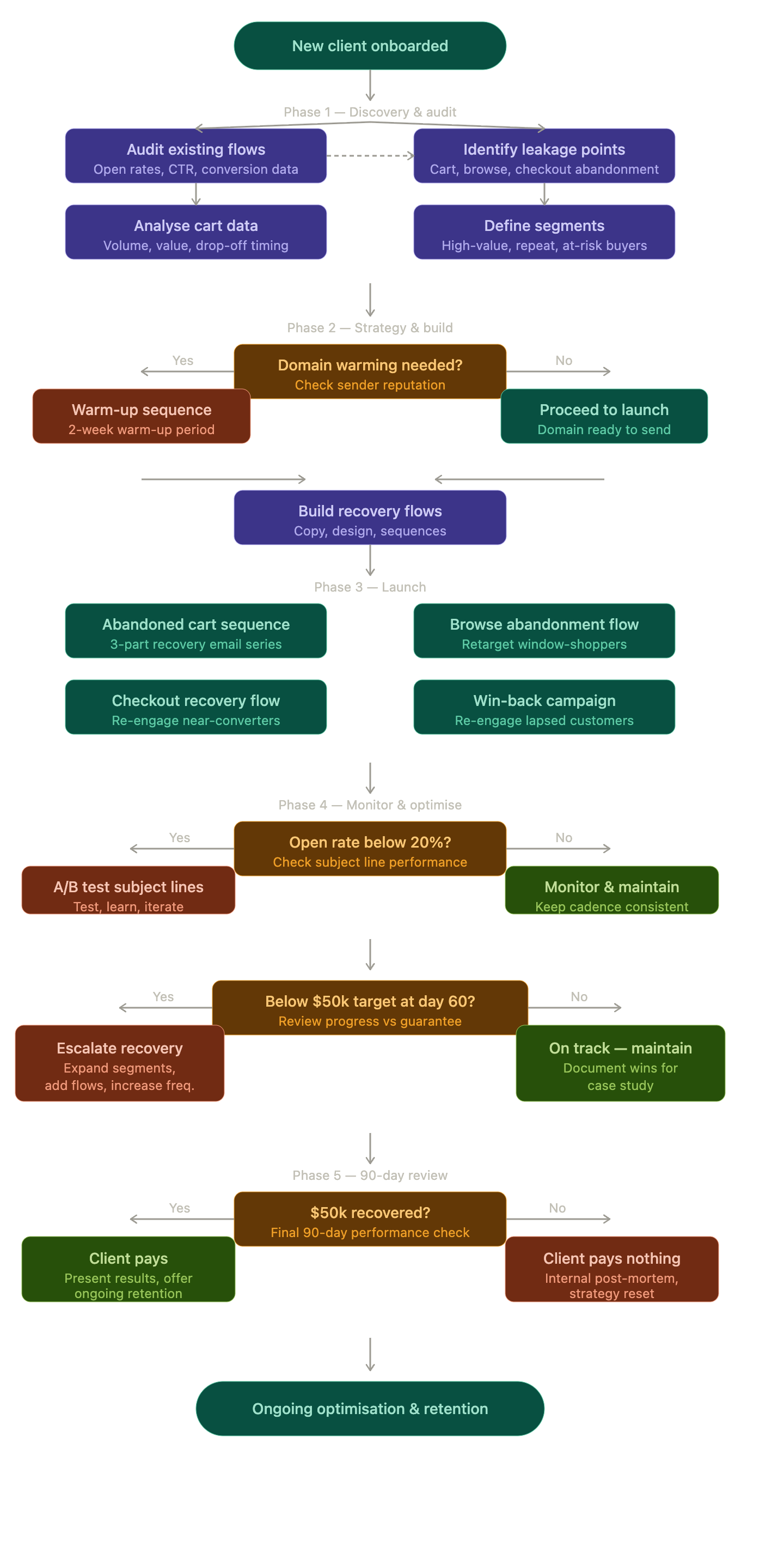 Email Marketing Client Onboarding and Optimization Flowchart