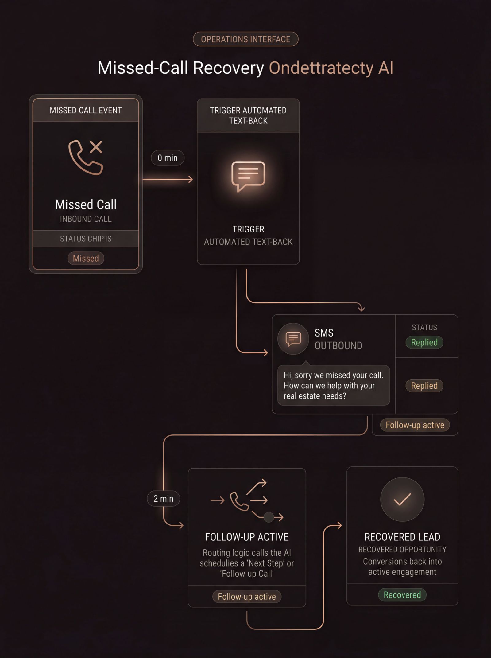 Missed call recovery workflow