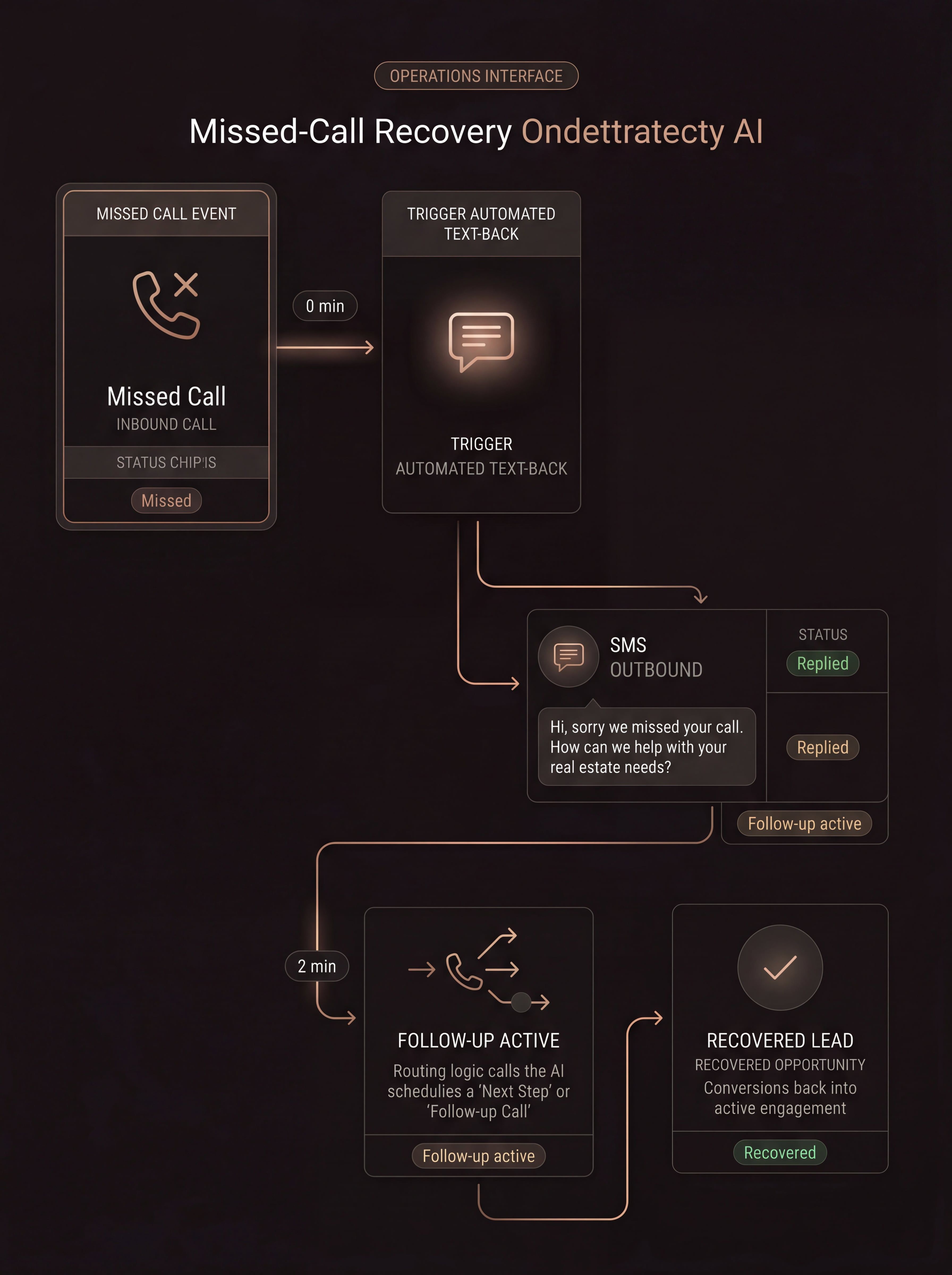 AI Missed-Call Recovery Workflow Diagram