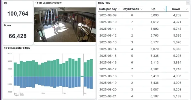 Scalable CCTV AI Integration Dashboard showing real-time flow analytics