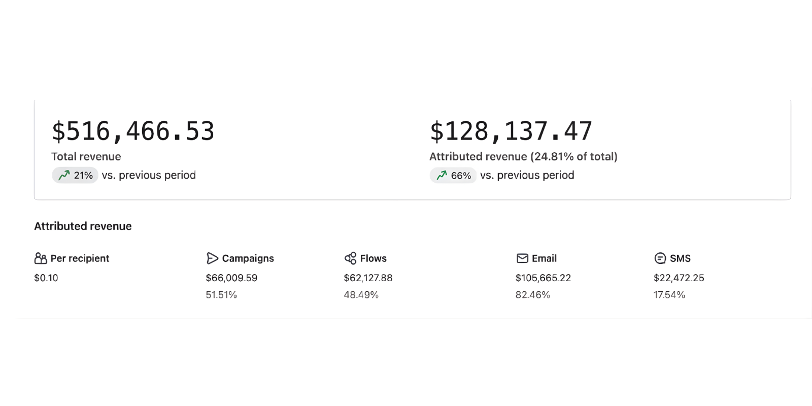 Revenue Dashboard Statistics showing $516,466.53 Total Revenue