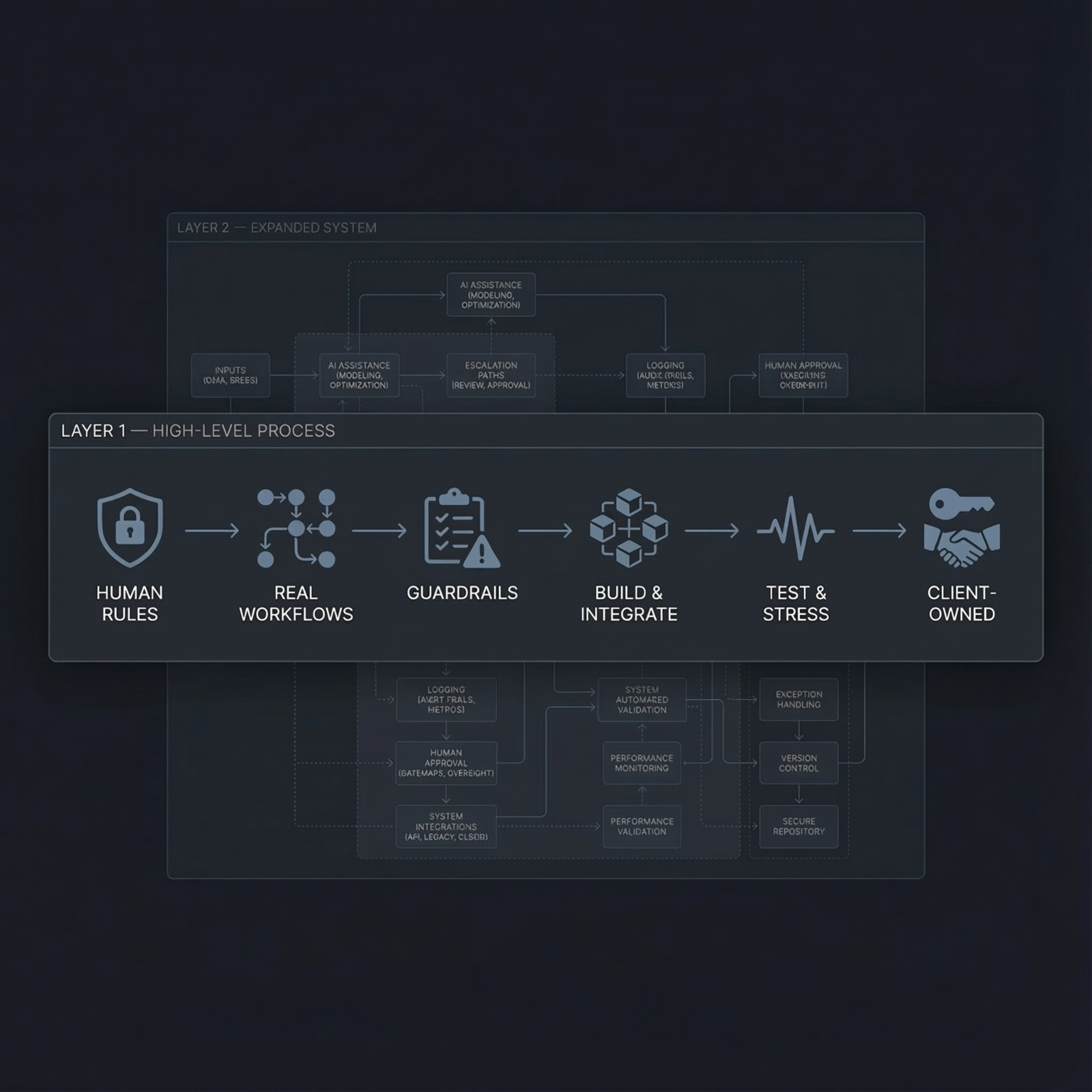 ToursAIHub deployment methodology: shadow mode, draft mode, controlled automation