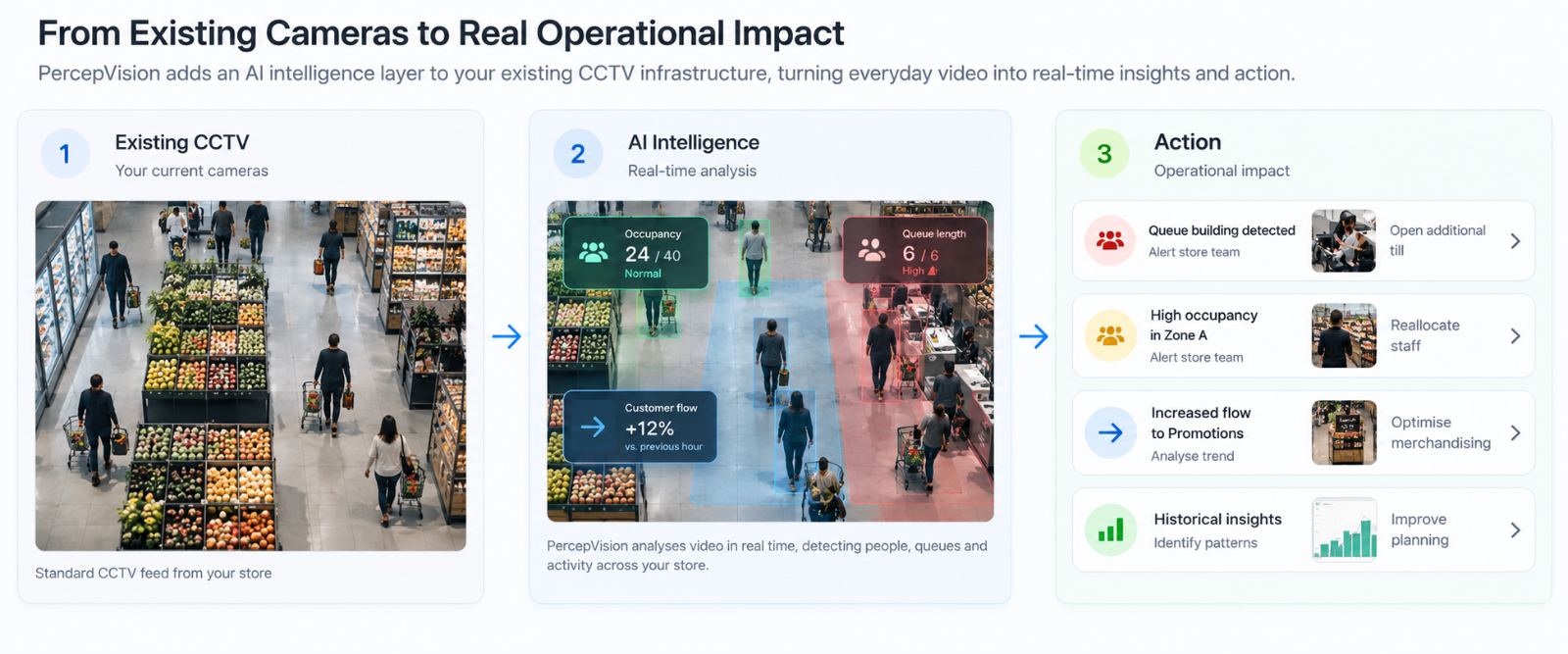 From Existing Cameras to Real Operational Impact