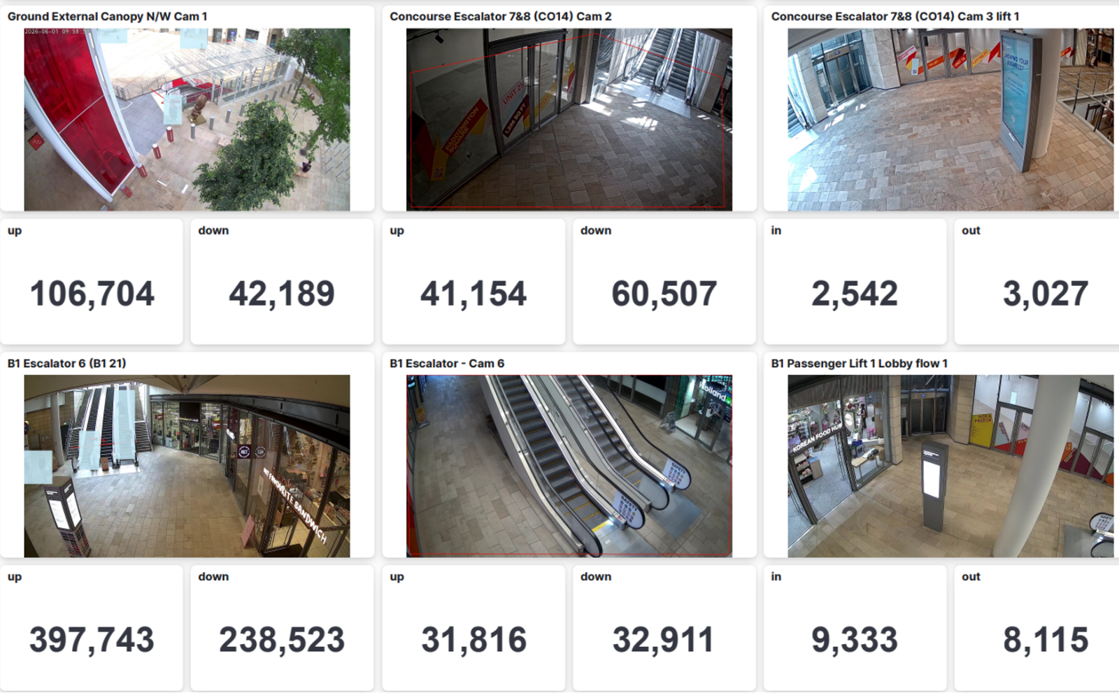 Dashboard interface showing multiple camera feeds with real-time directional footfall statistics