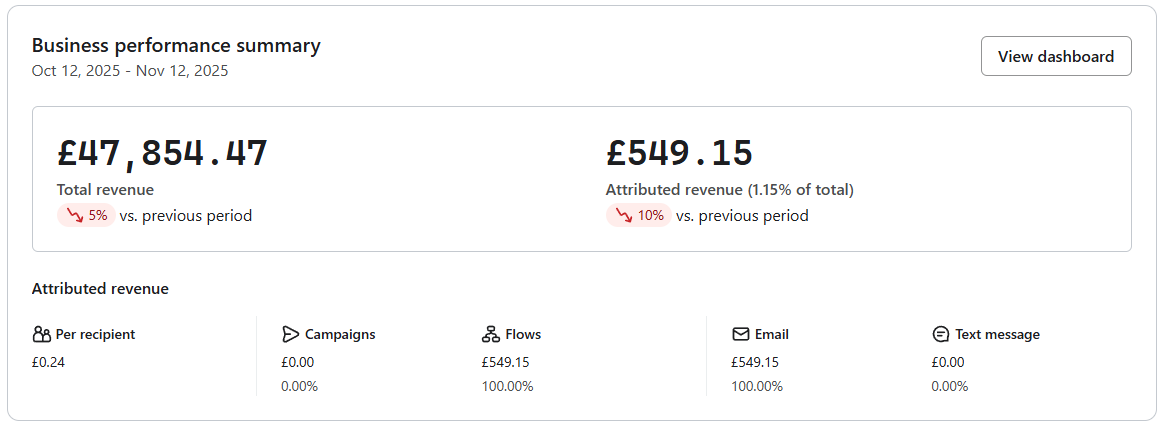 Before - Low Revenue