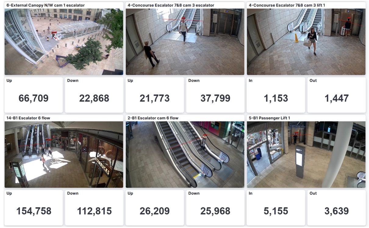 Dashboard interface showing multiple camera feeds with real-time directional footfall statistics