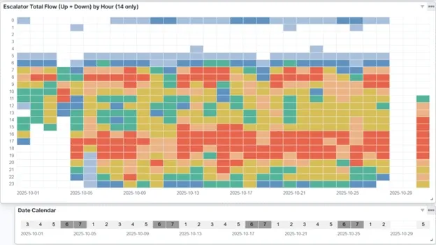 Escalator total flow analysis heatmap showing hourly usage patterns