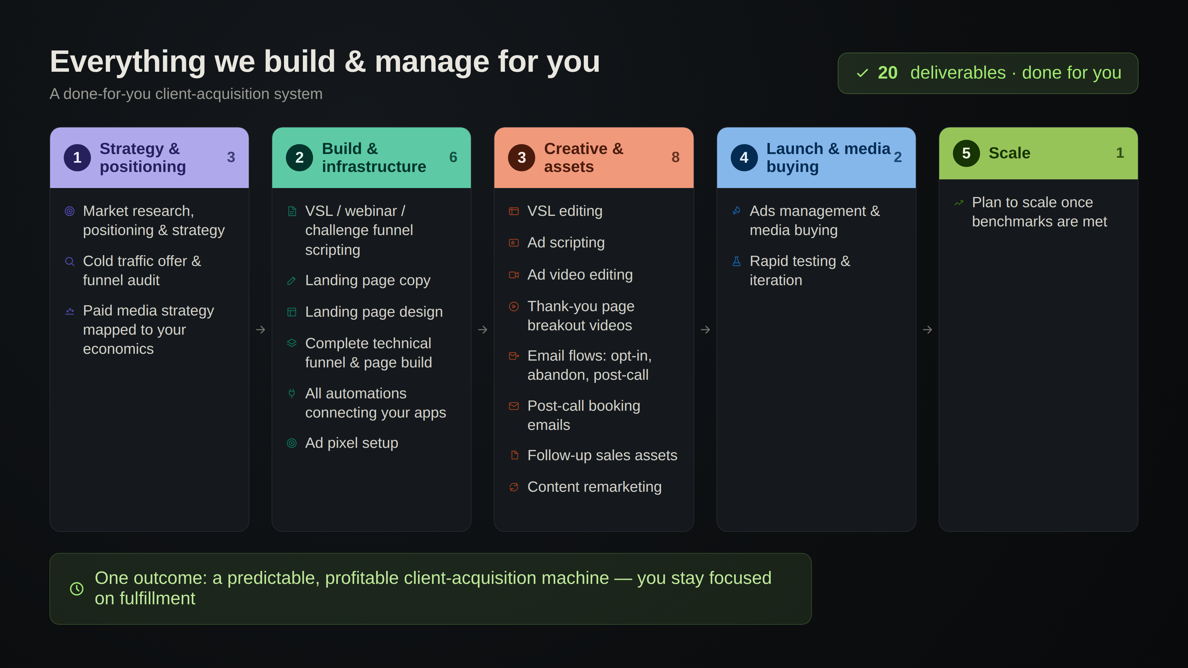 Process Deep Dive