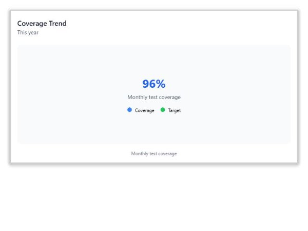Test Results Chart