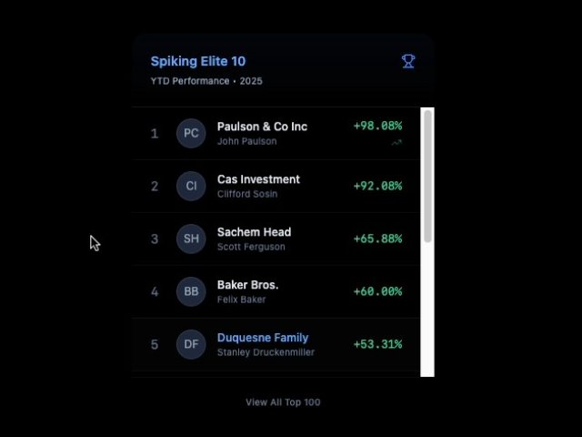 Top Investors Performance Leaderboard Card