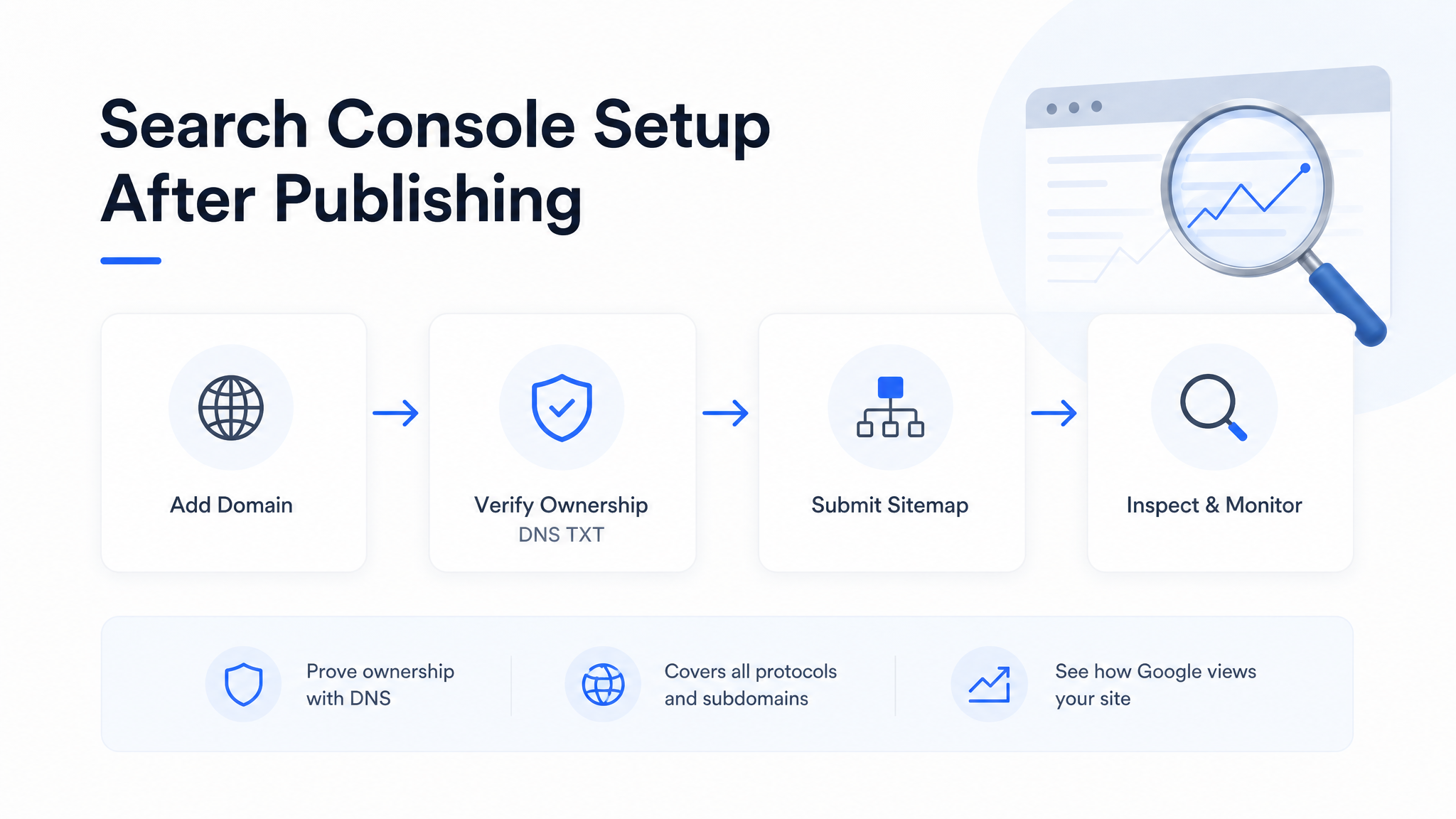Google Search Console workflow with property verification, sitemap submission, and URL inspection