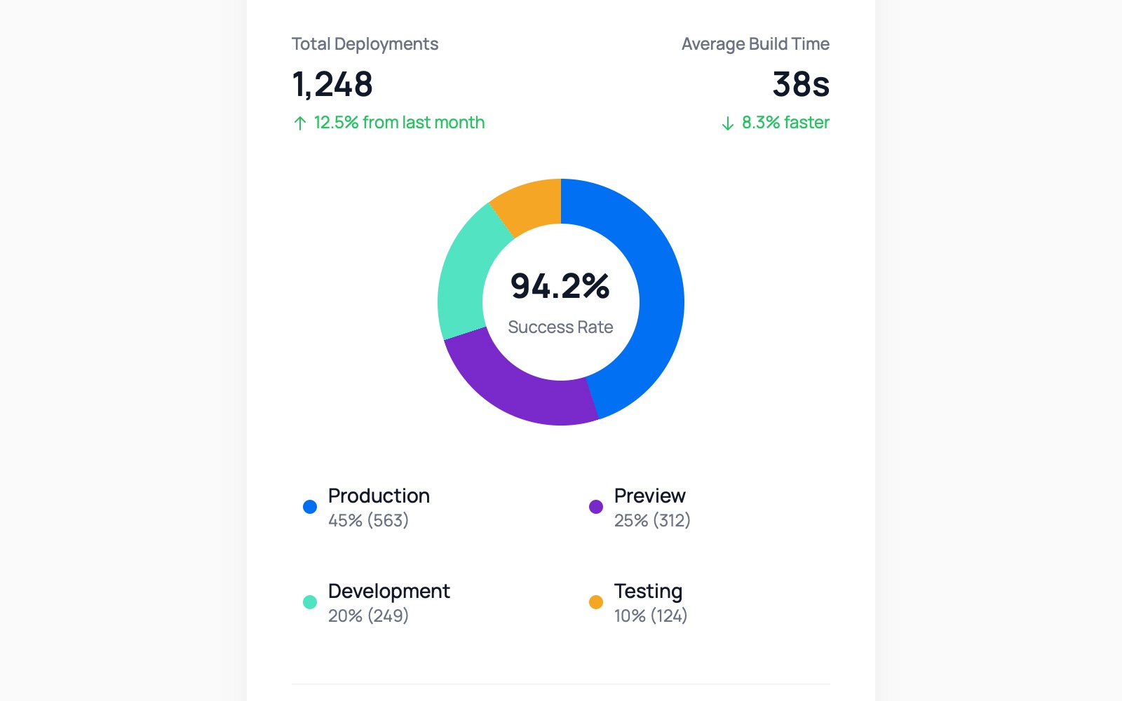 Preview for Deployment Metrics Dashboard UI