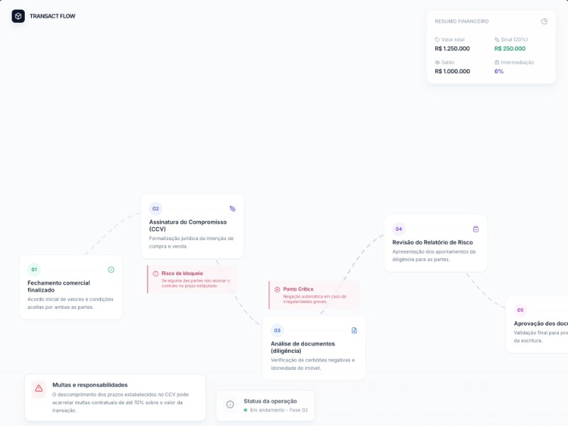 Preview for Real Estate Transaction Journey Template