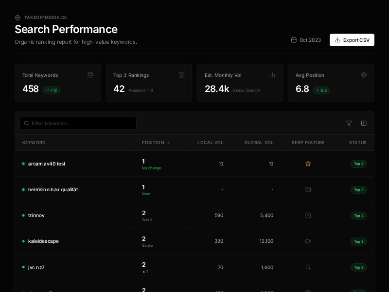 Preview for SEO Ranking Dashboard Report Template